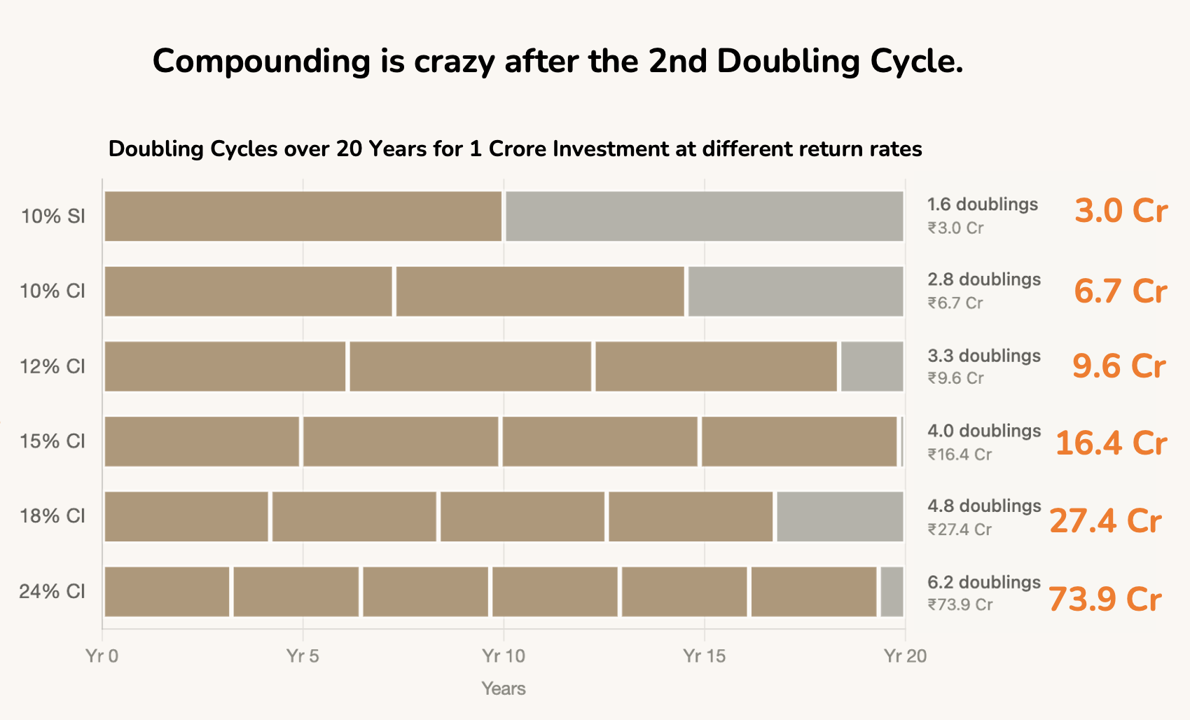 Power of Compounding