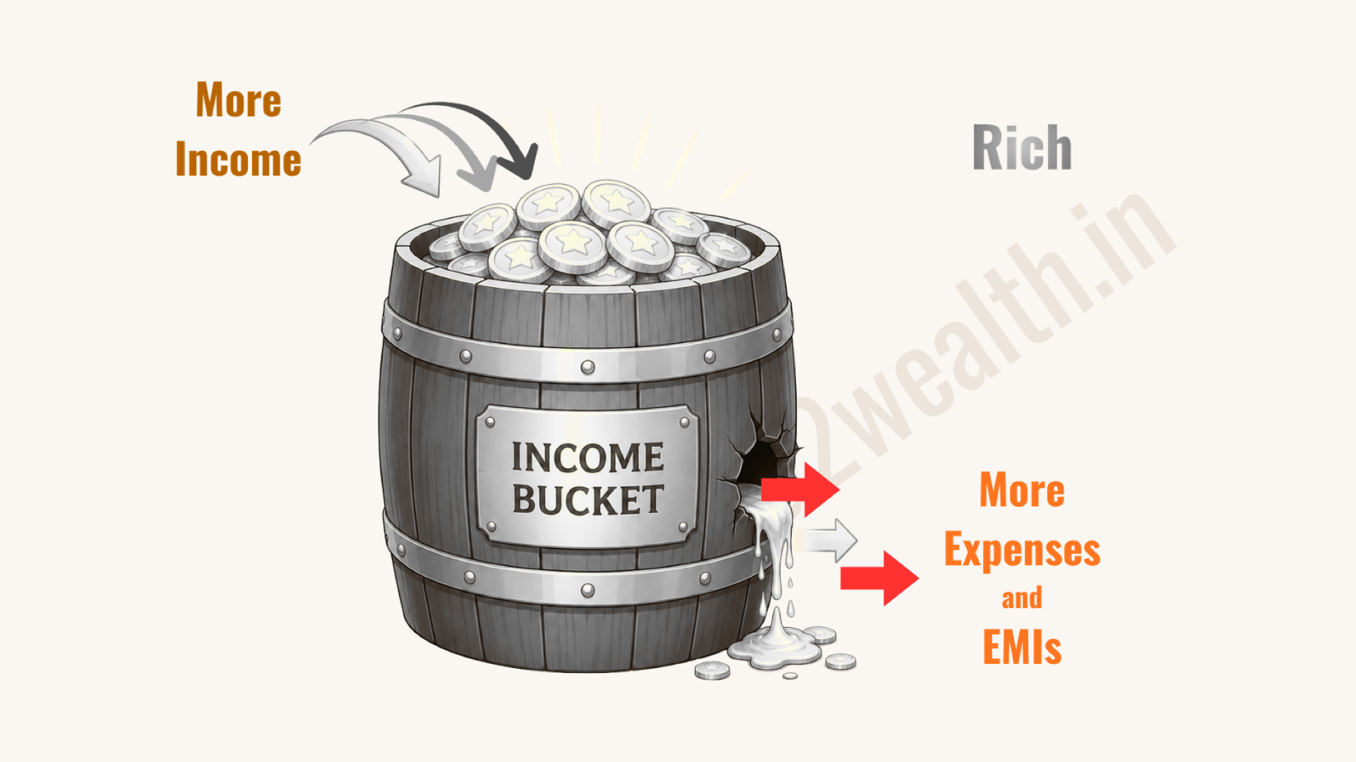 Lifestyle inflation — a bigger salary just means a bigger hole in the bucket