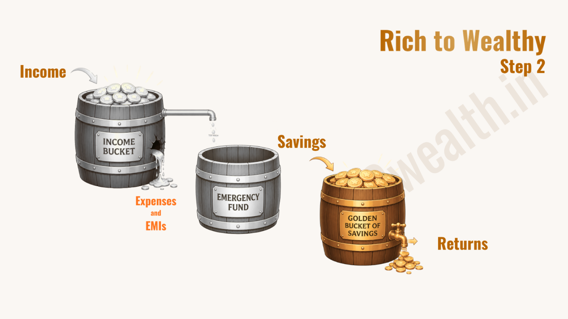 Step 2 — the golden investment bucket grows through SIPs and generates its own returns