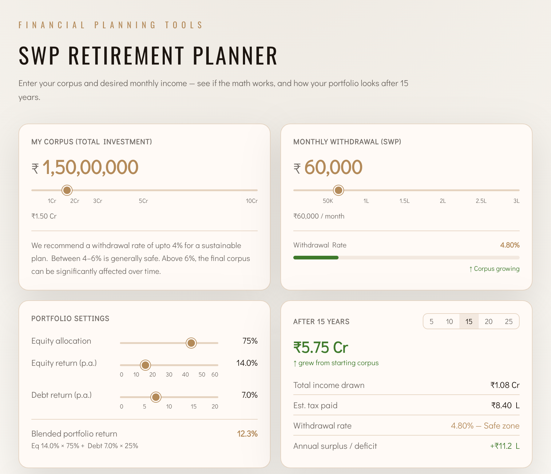 SWP calculator showing a ₹1.5 crore corpus with a ₹60,000 monthly withdrawal, a 4.8% withdrawal rate